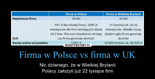 Firma w Polsce vs firma w UK – Nic dziwnego, że w Wielkiej BrytaniiPolacy założyli już 22 tysiące firm 