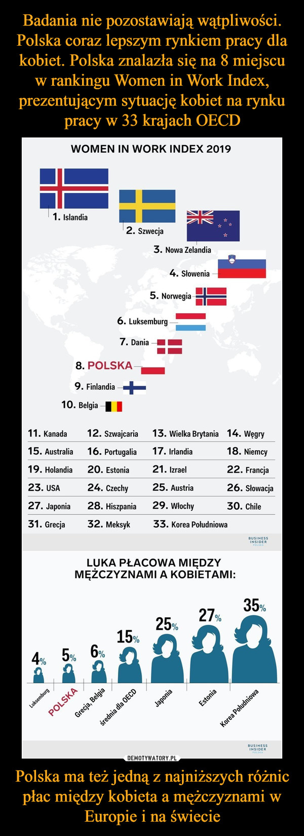 Polska ma też jedną z najniższych różnic płac między kobieta a mężczyznami w Europie i na świecie –  Badania nie pozostawiają wątpliwości.Polska coraz lepszym rynkiem pracy dlakobiet. Polska znalazła się na 8 miejscuw rankingu Women in Work Index,prezentujacym sytuacje kobiet na rynkupracy w 33 krajach OECDWOMEN IN WORK INDEX 20191. Islandia2. Szwecja3. Nowa Zelandia4. Słowenia5. Norwegia6. Luksemburg7. Dania8. POLSKA9. Finlandia10. BelgiaI11. Kanada15. Australia19. Holandia23. USA27. Japonia31. Grecja12. Szwajcaria16. Portugalia20. Estonia24. Czechy28. Hiszpania32. Meksyk13. Wielka Brytania 14. Wegry17. Irlandia21. Izrael25. Austria29. Włochy33. Korea Poludniowa18. Niemcy22. Francia26. Słowacja30. ChileLUKA PŁACOWA MIĘDZYMĘZCZYZNAMI A KOBIETAMI:35,27,25,15,4,5,6, 。USINESSINSIDER