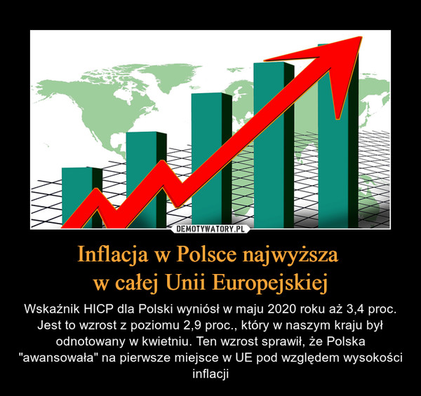 Inflacja w Polsce najwyższa w całej Unii Europejskiej – Wskaźnik HICP dla Polski wyniósł w maju 2020 roku aż 3,4 proc. Jest to wzrost z poziomu 2,9 proc., który w naszym kraju był odnotowany w kwietniu. Ten wzrost sprawił, że Polska "awansowała" na pierwsze miejsce w UE pod względem wysokości inflacji 