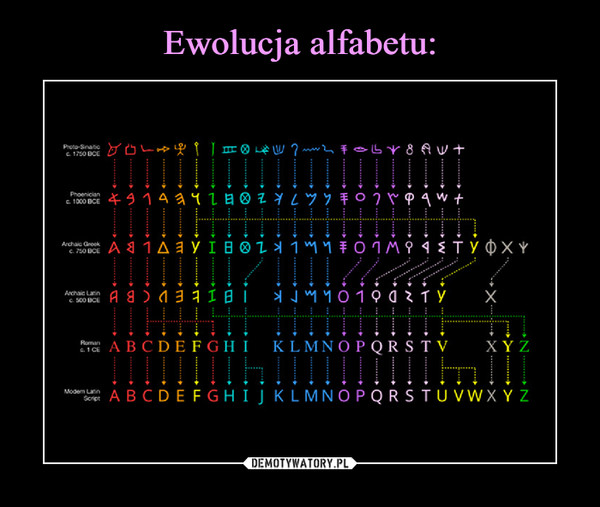 Ewolucja alfabetu:
