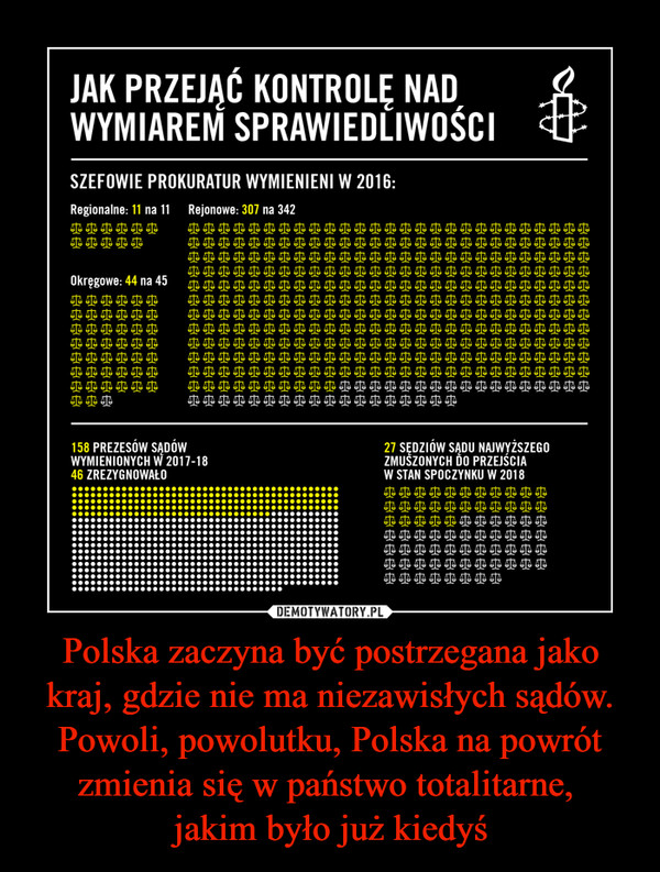 Polska zaczyna być postrzegana jako kraj, gdzie nie ma niezawisłych sądów. Powoli, powolutku, Polska na powrót zmienia się w państwo totalitarne, jakim było już kiedyś –  JAK PRZEJĄĆ KONTROLĘ NADWYMIAREM SPRAWIEDLIWOŚCISZEFOWIE PROKURATUR WYMIENIENI W 2016: