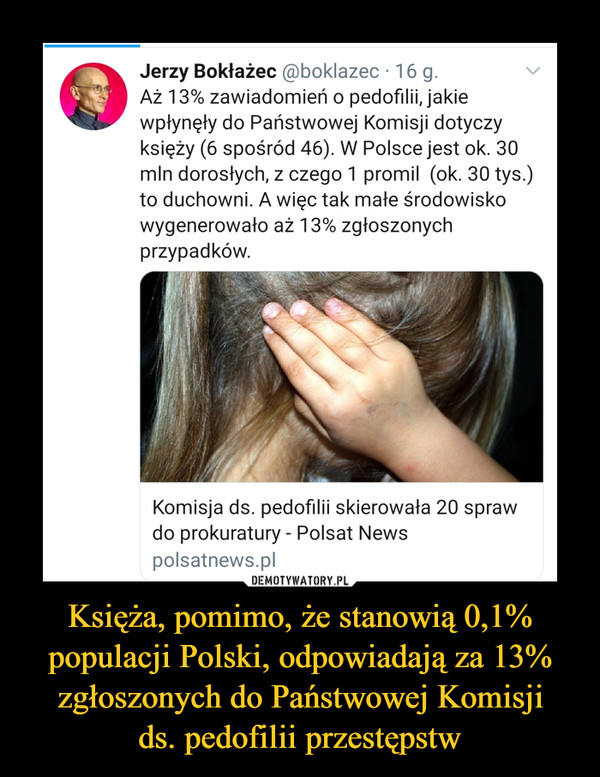 Księża, pomimo, że stanowią 0,1% populacji Polski, odpowiadają za 13% zgłoszonych do Państwowej Komisjids. pedofilii przestępstw –  