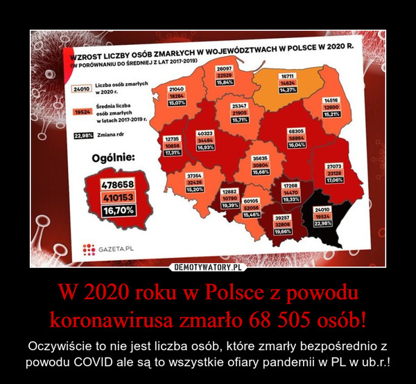 W 2020 roku w Polsce z powodu koronawirusa zmarło 68 505 osób!