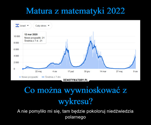Matura z matematyki 2022 Co można wywnioskować z wykresu?