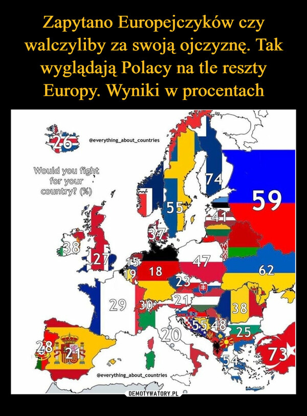 Zapytano Europejczyków czy walczyliby za swoją ojczyznę. Tak wyglądają Polacy na tle reszty Europy. Wyniki w procentach
