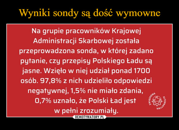  –  Na grupie pracowników Krajowej 11. Administracji Skarbowej została przeprowadzona sonda, w której zadano pytanie, czy przepisy Polskiego Ładu są jasne. Wzięło w niej udział ponad 1700 osób. 97,8% z nich udzieliło odpowiedzi negatywnej,1,5% nie miało zdania, 0,7% uznało, że Polski Ład jest ,(« w pełni zrozumiały.