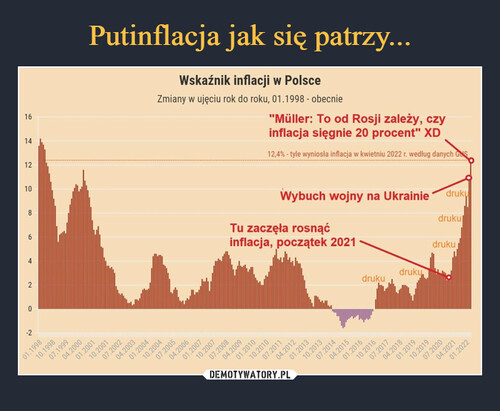 Putinflacja jak się patrzy...