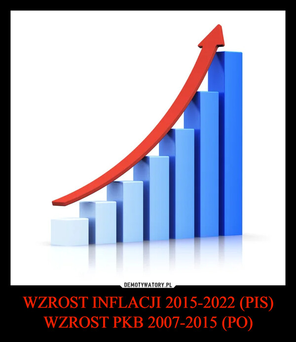 WZROST INFLACJI 2015-2022 (PIS)WZROST PKB 2007-2015 (PO) –  