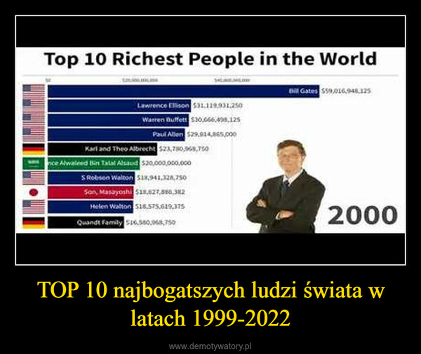 TOP 10 najbogatszych ludzi świata w latach 1999-2022 –  