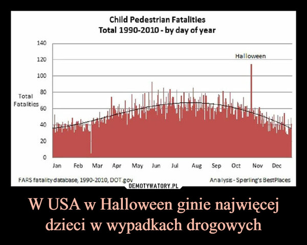 W USA w Halloween ginie najwięcej dzieci w wypadkach drogowych –  