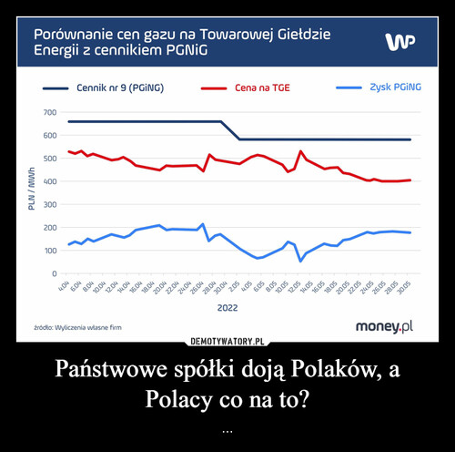 Państwowe spółki doją Polaków, a Polacy co na to?