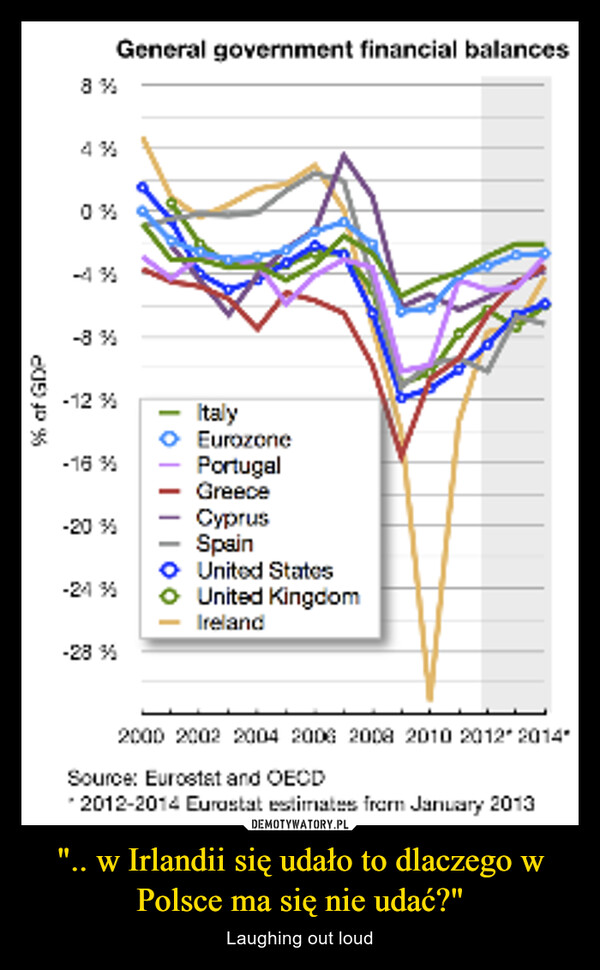 ".. w Irlandii się udało to dlaczego w Polsce ma się nie udać?" – Laughing out loud % of GDP4%0%-4%-8%-12 %-16%-20%-24 %General government financial balances-28 %ItalyEurozonePortugalGreeceCyprusSpain→ United StatesUnited KingdomIreland2000 2002 2004 2006 2008 2010 2012*2014*Source: Eurostat and OECD*2012-2014 Eurostat estimates from January 2013