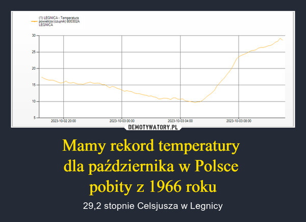 Mamy rekord temperatury dla października w Polsce pobity z 1966 roku – 29,2 stopnie Celsjusza w Legnicy 30252015-105.(1) LEGNICA - Temperaturapowietrza (czujnik) B00302ALEGNICA2023-10-02 20:002023-10-03 00:002023-10-03 04:002023-10-03 08:00