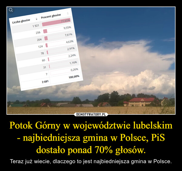 Potok Górny w województwie lubelskim - najbiedniejsza gmina w Polsce, PiS dostało ponad 70% głosów. – Teraz już wiecie, dlaczego to jest najbiedniejsza gmina w Polsce. Liczba głosów1921256Procent głosów2041247860317268171,65%9,55%7,61%4,63%2,91%2,24%1,16%0,26%100,00%