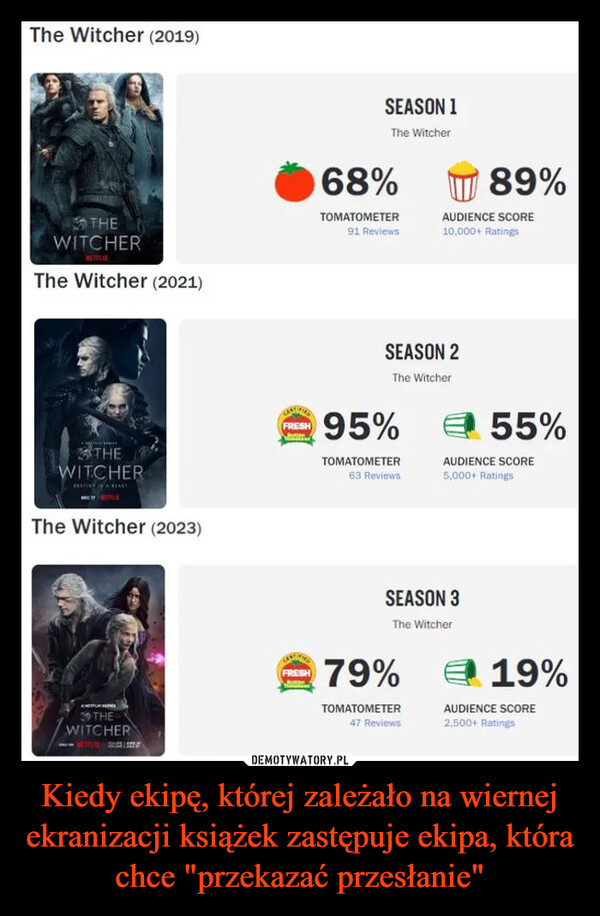Kiedy ekipę, której zależało na wiernej ekranizacji książek zastępuje ekipa, która chce "przekazać przesłanie" –  The Witcher (2019)THEWITCHERThe Witcher (2021)THEWITCHERMELTINE HALThe Witcher (2023)THEWITCHER-XFRESHBFRESHSEASON 1The Witcher68%TOMATOMETER91 ReviewsSEASON 2The Witcher95%TOMATOMETER63 ReviewsAUDIENCE SCORE10,000+ RatingsSEASON 379%TOMATOMETER47 Reviews89%€ 55%AUDIENCE SCORE5,000+ RatingsThe Witcher19%AUDIENCE SCORE2,500+ RatingsLook how they massacred my boy.
