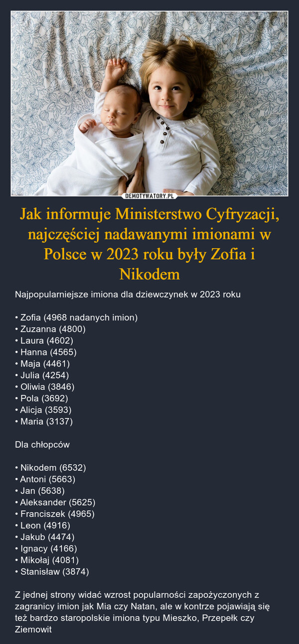 Jak informuje Ministerstwo Cyfryzacji, najczęściej nadawanymi imionami w Polsce w 2023 roku były Zofia i Nikodem