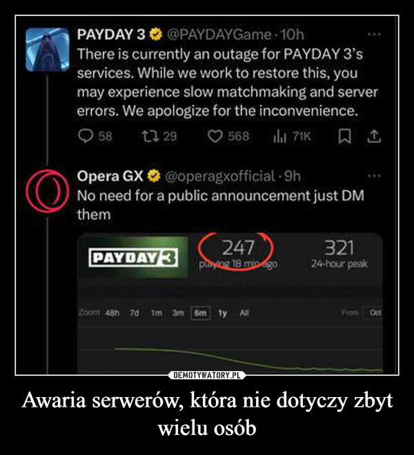 Awaria serwerów, która nie dotyczy zbyt wielu osób –  PAYDAY 3*@PAYDAYGame 10hThere is currently an outage for PAYDAY 3'sservices. While we work to restore this, youmay experience slow matchmaking and servererrors. We apologize for the inconvenience.58129Opera GX568 71K 1@operagxofficial.9hNo need for a public announcement just DMthemPAYDAY 3247playing 18 min ago32124-hour peakZoom 48h 7d 1m 3m 6m 1y AllFrom Oct