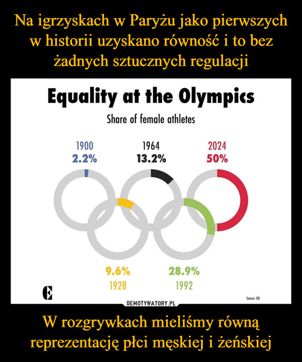 W rozgrywkach mieliśmy równą reprezentację płci męskiej i żeńskiej –  Equality at the OlympicsShare of female athletes1900196420242.2%13.2%50%9.6%192828.9%1992Source: 10C