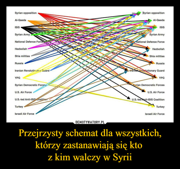 Przejrzysty schemat dla wszystkich, którzy zastanawiają się kto z kim walczy w Syrii –  Syrian oppositionAl-QaedaISISSyrian ArmyNational Defence ForceHezbollahShia militiasRussiaSyrian oppositionAl-QaedaISISSyrian ArmyNational Defence ForceHezbollahShia militiasIranian Revolutionery GuardYPGSyrian Democratic ForcesU.S. Air ForceU.S.-led Anti-ISIS CoalitionTurkeyIsraeli Air ForceRussiaIranian Revolutionary GuardYPGSyrian Democratic ForcesU.S. Air ForceU.S.-led Anti-ISIS CoalitionTurkeyIsraeli Air Force